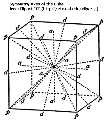 The 13 symmetry axes of the cube