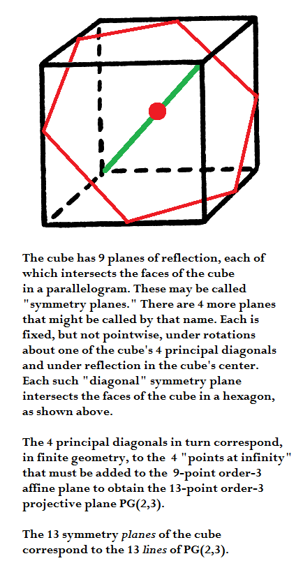IMAGE- How the cube's symmetry planes are related to finite projective plane of order 3