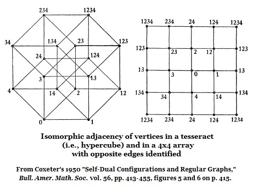 Coxeter in 1950 on adjacency of vertices in tesseract and in 4x4 array