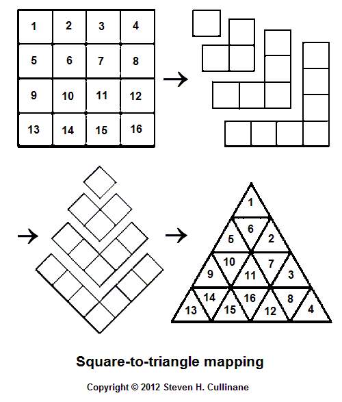 Mapping of square to triangle using gnomons of square