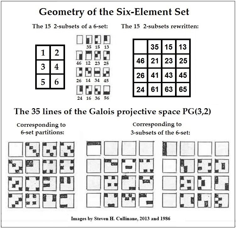 IMAGE- Geometry of the Six-Set, Steven H. Cullinane, April 23, 2013