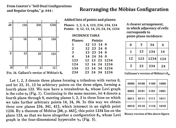 Rearranging the Möbius Configuration